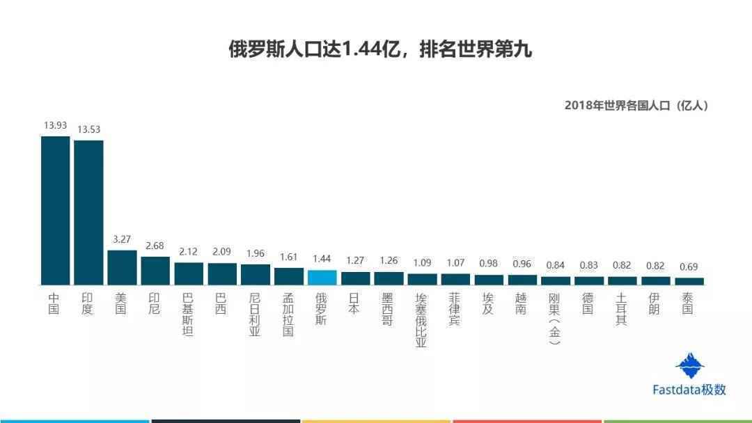 Fastdata极数:2019年俄罗斯互联网发展趋势报告 Fastdata极数:2019年俄罗斯互联网发展趋势报告