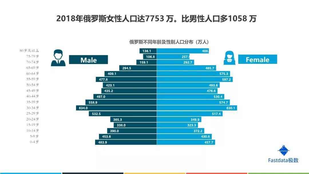 Fastdata极数:2019年俄罗斯互联网发展趋势报告 Fastdata极数:2019年俄罗斯互联网发展趋势报告