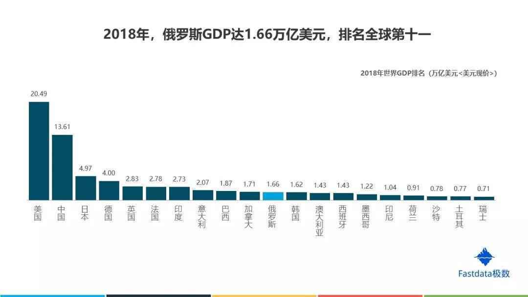 Fastdata极数:2019年俄罗斯互联网发展趋势报告 Fastdata极数:2019年俄罗斯互联网发展趋势报告