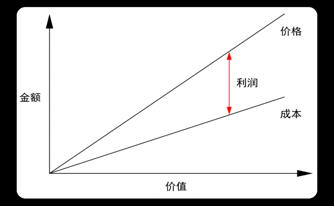  产品定位与品牌价值有什么关系？