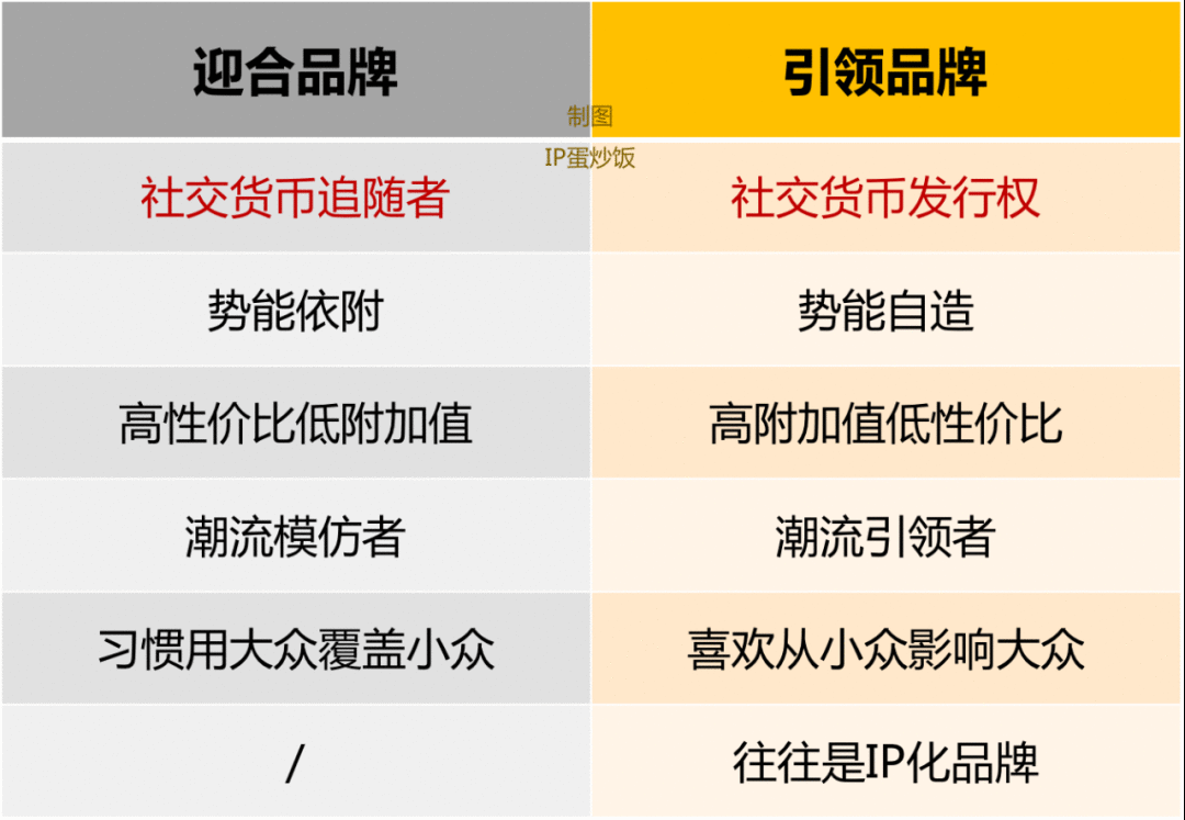 社交货币发行权：引领品牌对迎合品牌的反超