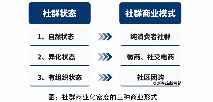 社群营销，商业边缘还是主流