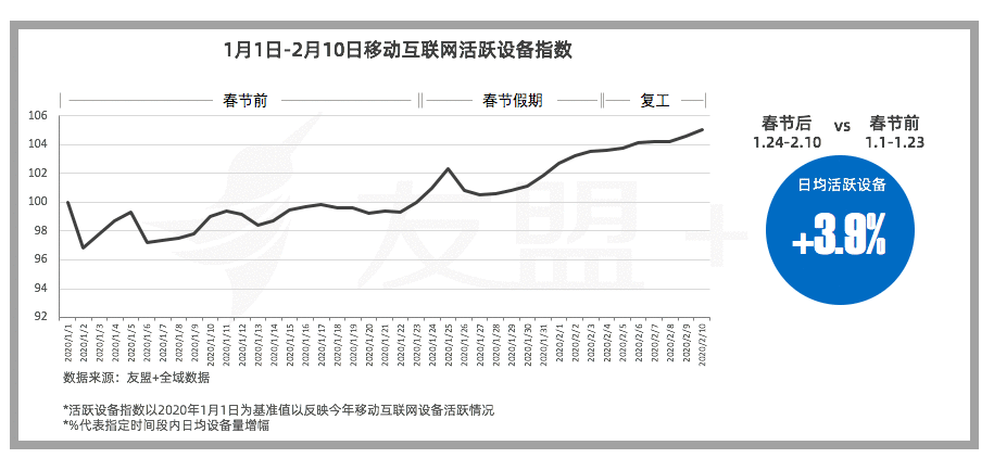 移动互联网“战疫”报告:春节期间互联网设备活跃度稳步提升