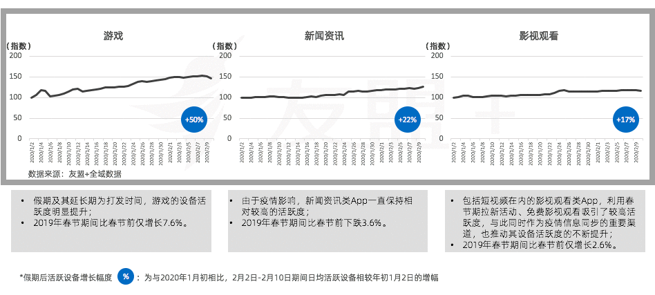 移动互联网“战疫”报告:春节期间互联网设备活跃度稳步提升