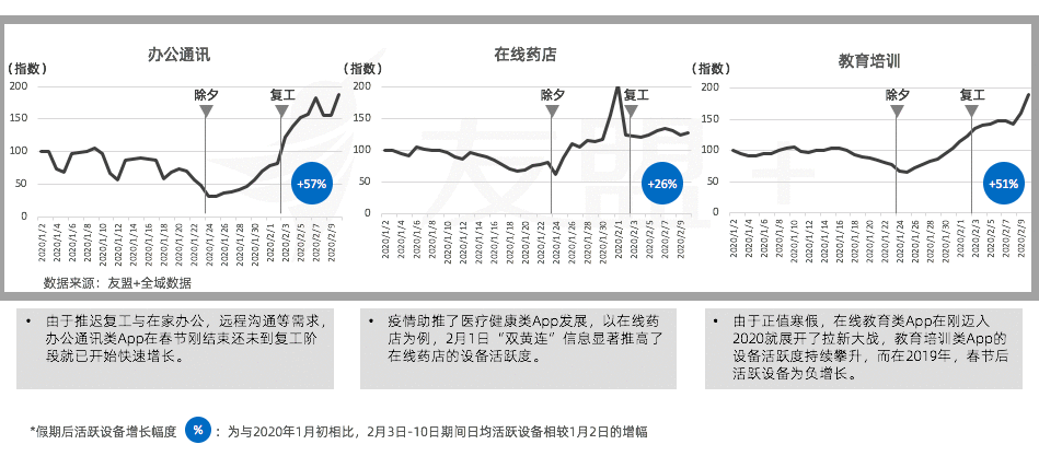 移动互联网“战疫”报告:春节期间互联网设备活跃度稳步提升