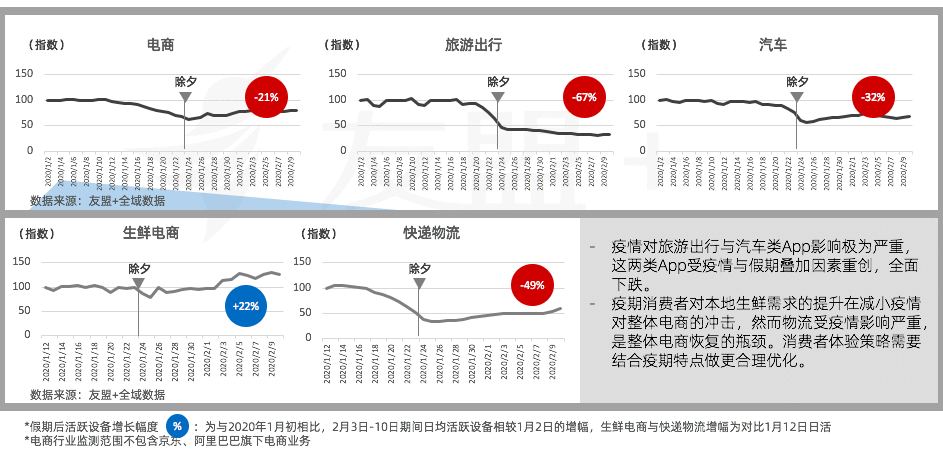 移动互联网“战疫”报告:春节期间互联网设备活跃度稳步提升