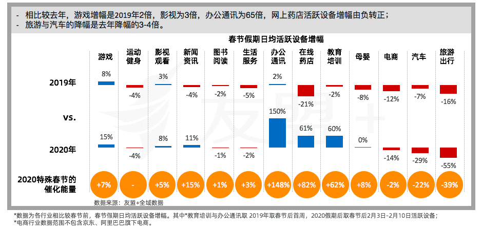 移动互联网“战疫”报告:春节期间互联网设备活跃度稳步提升