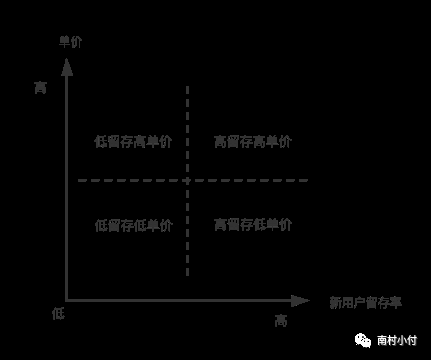 如何用「预期管理」提高「用户留存」和「人生留存」？