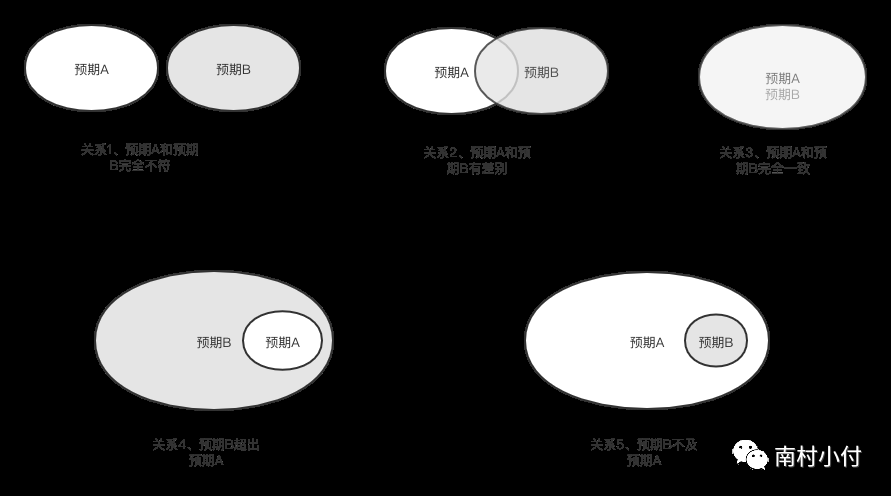 如何用「预期管理」提高「用户留存」和「人生留存」？