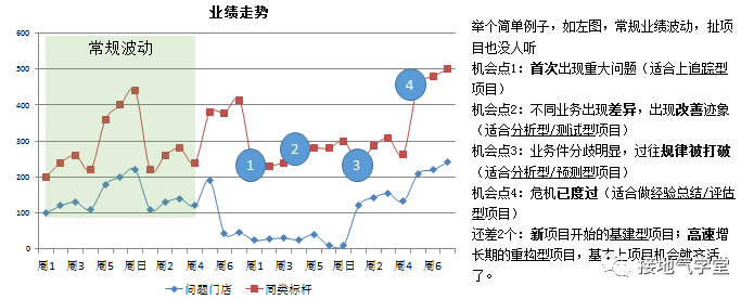 5个步骤,教你做出优秀的数据分析项目