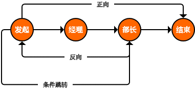  流程引擎——OA流程表单的认识及优化