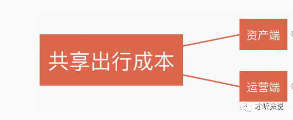  B端财务产品在共享出行降本增效上的创新与实践