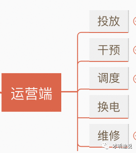  B端财务产品在共享出行降本增效上的创新与实践