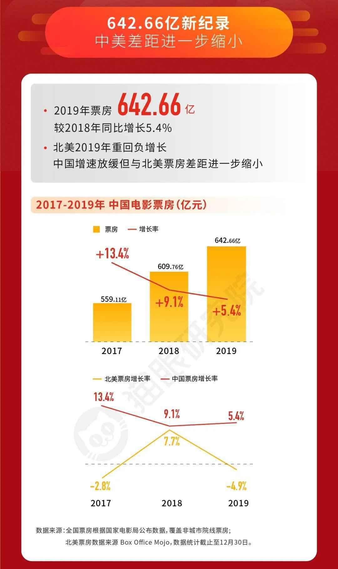 以猫眼数据报告为例,拆解分析逻辑框架