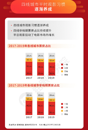 以猫眼数据报告为例,拆解分析逻辑框架