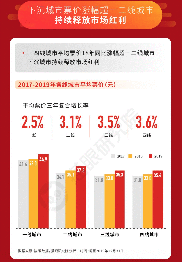 以猫眼数据报告为例,拆解分析逻辑框架