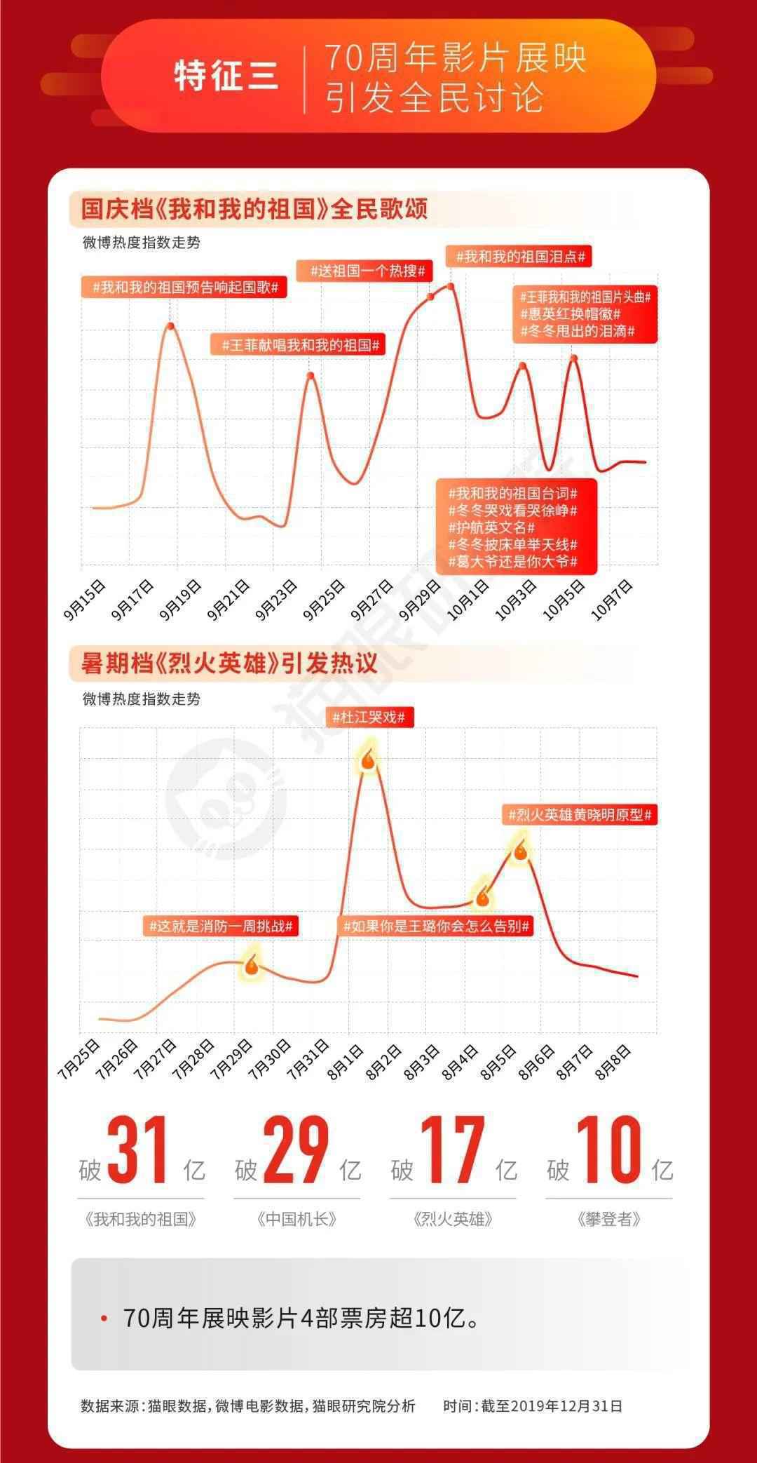 以猫眼数据报告为例,拆解分析逻辑框架