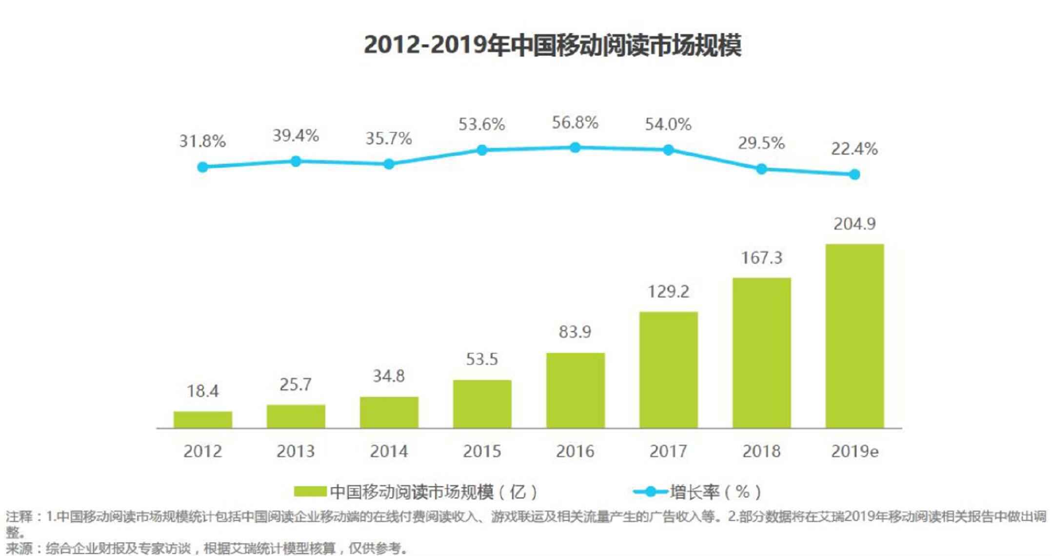  产品分析报告：微信读书离国民阅读产品还有多远？
