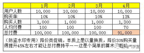 数据分析报告写作攻略(五):避免被打脸