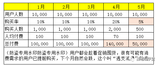 数据分析报告写作攻略(五):避免被打脸