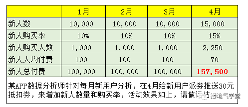 数据分析报告写作攻略(五):避免被打脸