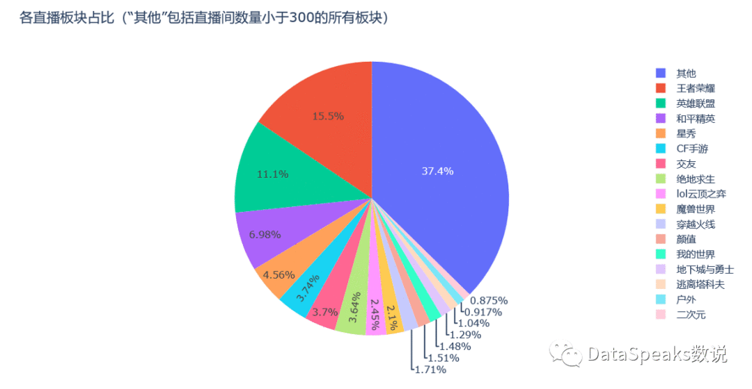 3万5千个直播间数据,看看虎牙直播到底“长”啥样? 3万5千个直播间数据,看看虎牙直播到底“长”啥样?