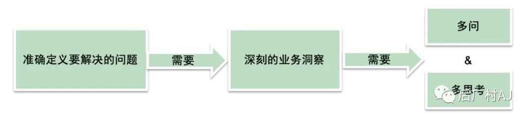 优秀的数据分析师有哪些特质(一)? 优秀的数据分析师有哪些特质(一)?