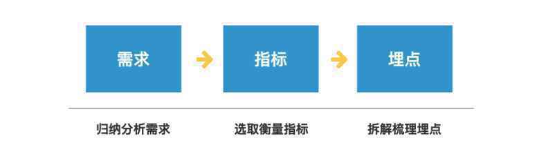  如何结合分析需求，设计数据埋点？