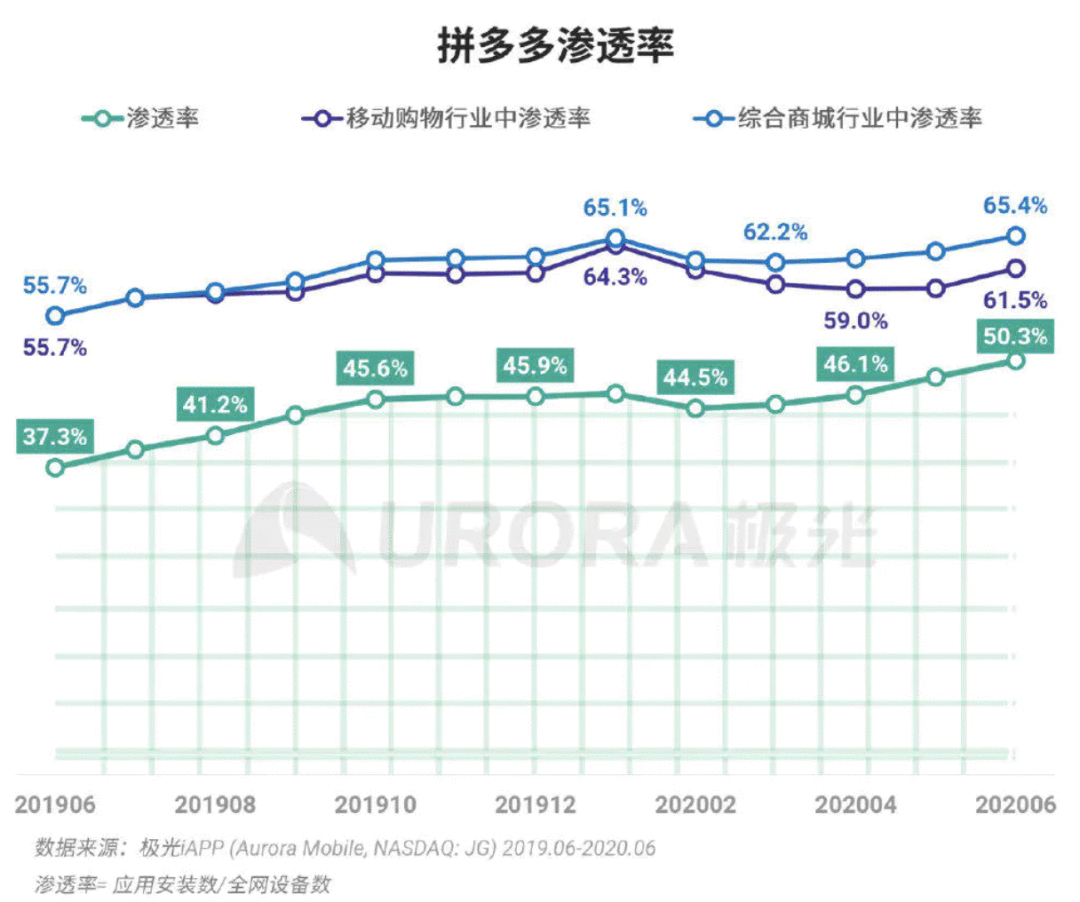  拼多多：用北极星指标构建增长模型