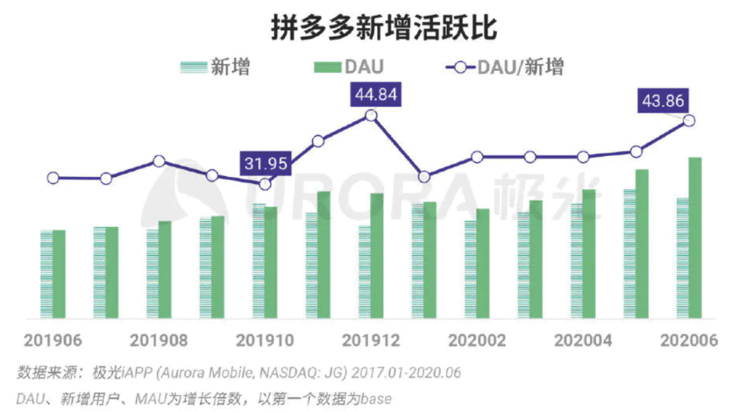  拼多多：用北极星指标构建增长模型