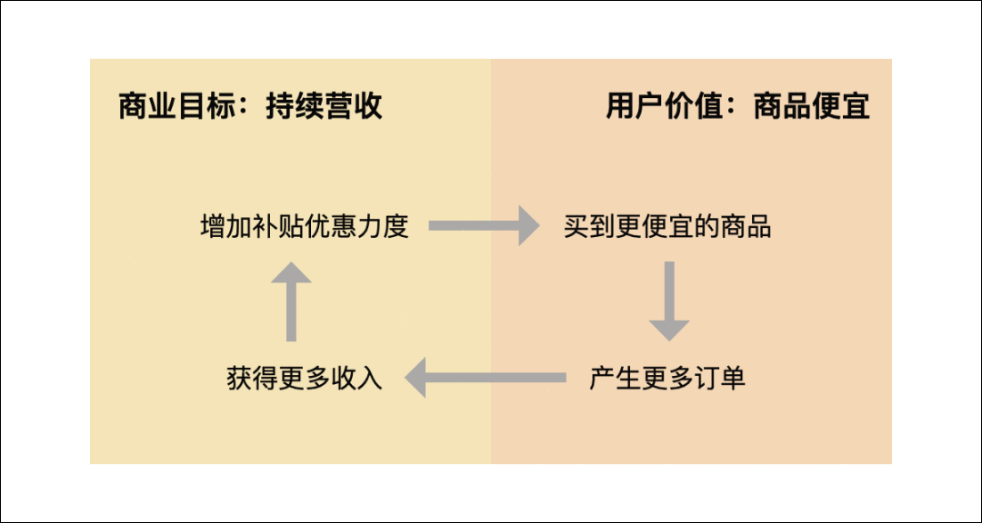  拼多多：用北极星指标构建增长模型