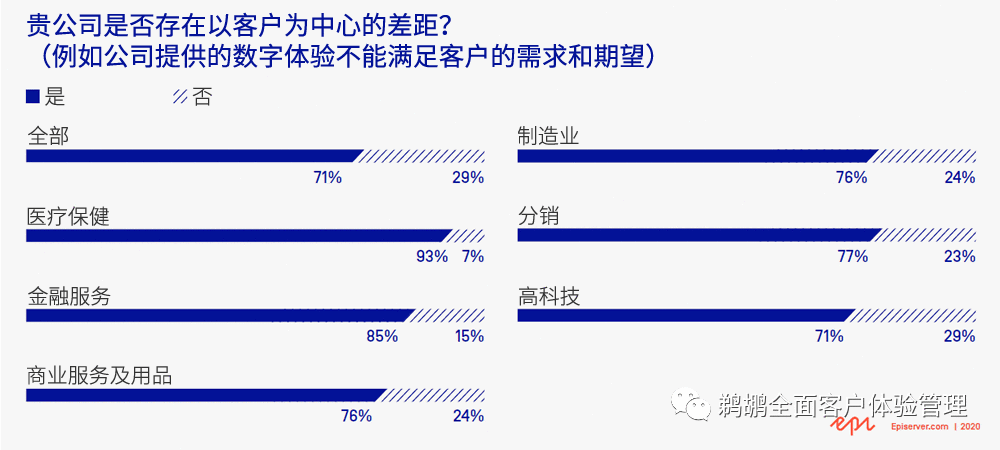 译体验|Episerver:2020 年 B2B 数字体验报告 译体验|Episerver:2020 年 B2B 数字体验报告