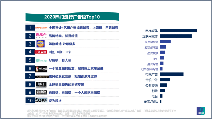  15.9亿块手机屏幕不敌分众，83%流行广告语“电梯制造”