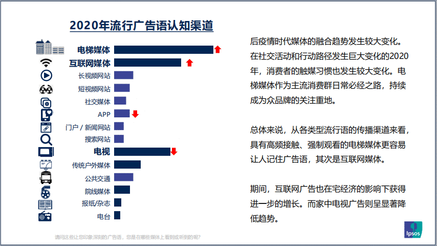  15.9亿块手机屏幕不敌分众，83%流行广告语“电梯制造”