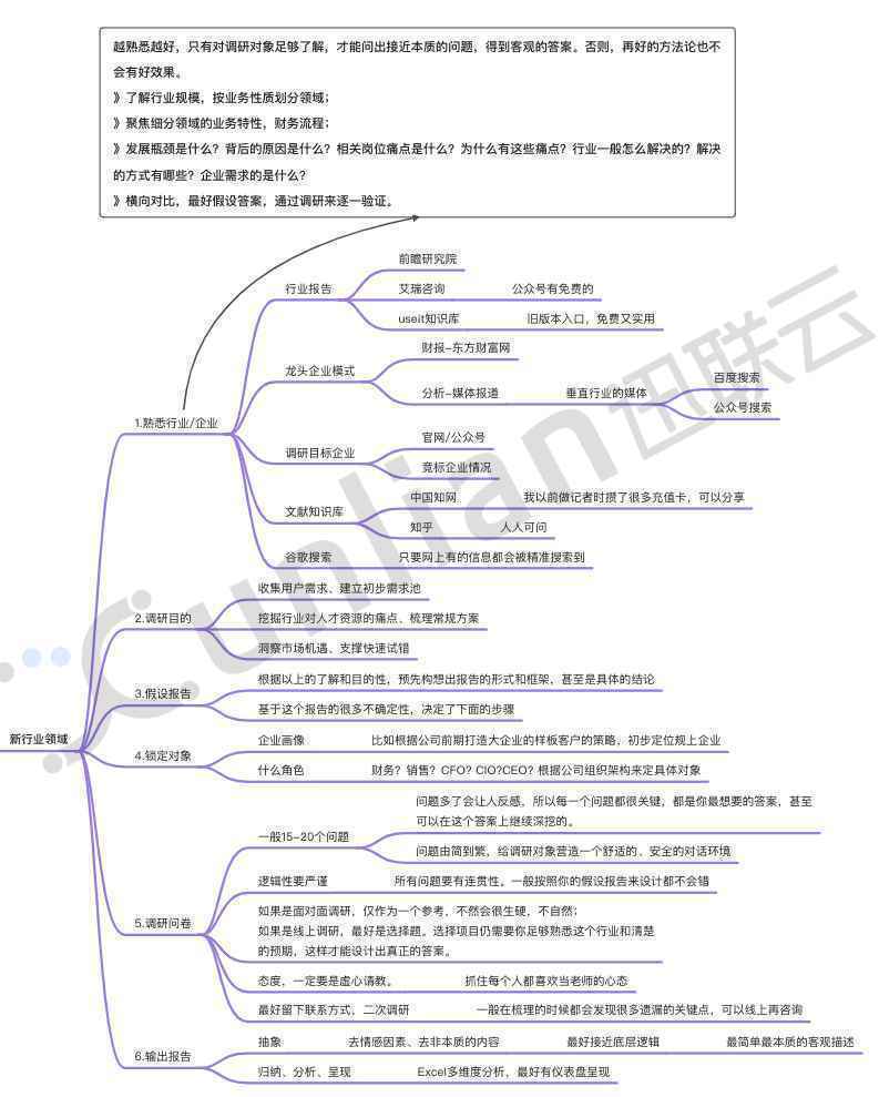  B2B市场调研：如何探索一个新细分领域？