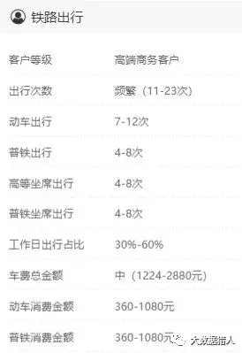 8亿铁路大数据在风控、助贷及用户分层等近20个场景的应用解析 8亿铁路大数据在风控、助贷及用户分层等近20个场景的应用解析