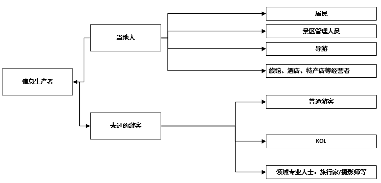  马蜂窝生态分析 （上）： 内容生产者