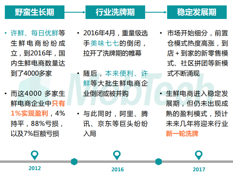  关于每日优鲜的竞品分析：生鲜电商的异军突起