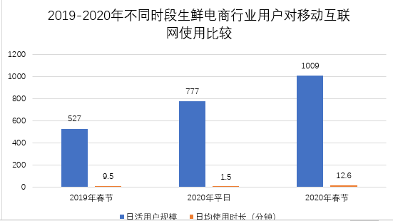  关于每日优鲜的竞品分析：生鲜电商的异军突起