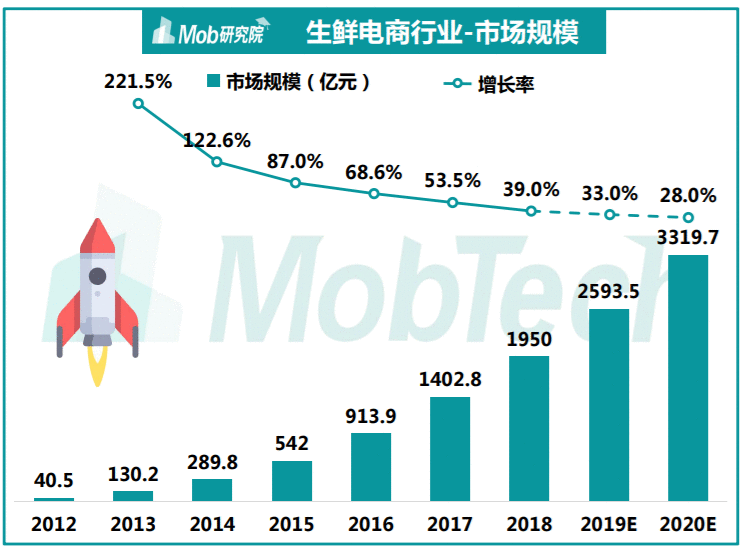  关于每日优鲜的竞品分析：生鲜电商的异军突起