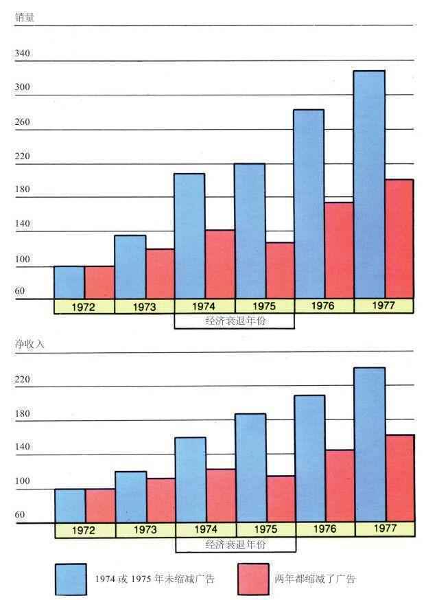 疫情期间,我们要缩减广告预算吗?