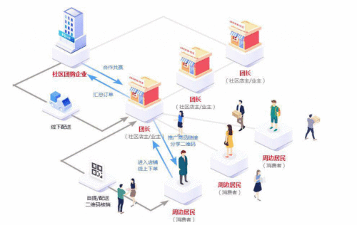 社区团购平台想要走的更远？背靠第三方即时物流才是王道