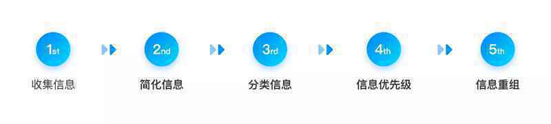 原型制作四字诀:整、拆、合、移