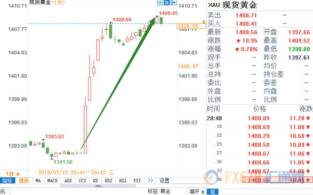 黄金急速跳升17美元,美指跳水30点!鲍威尔暗示情况恶化,FED本月降息50个基点概率重现
