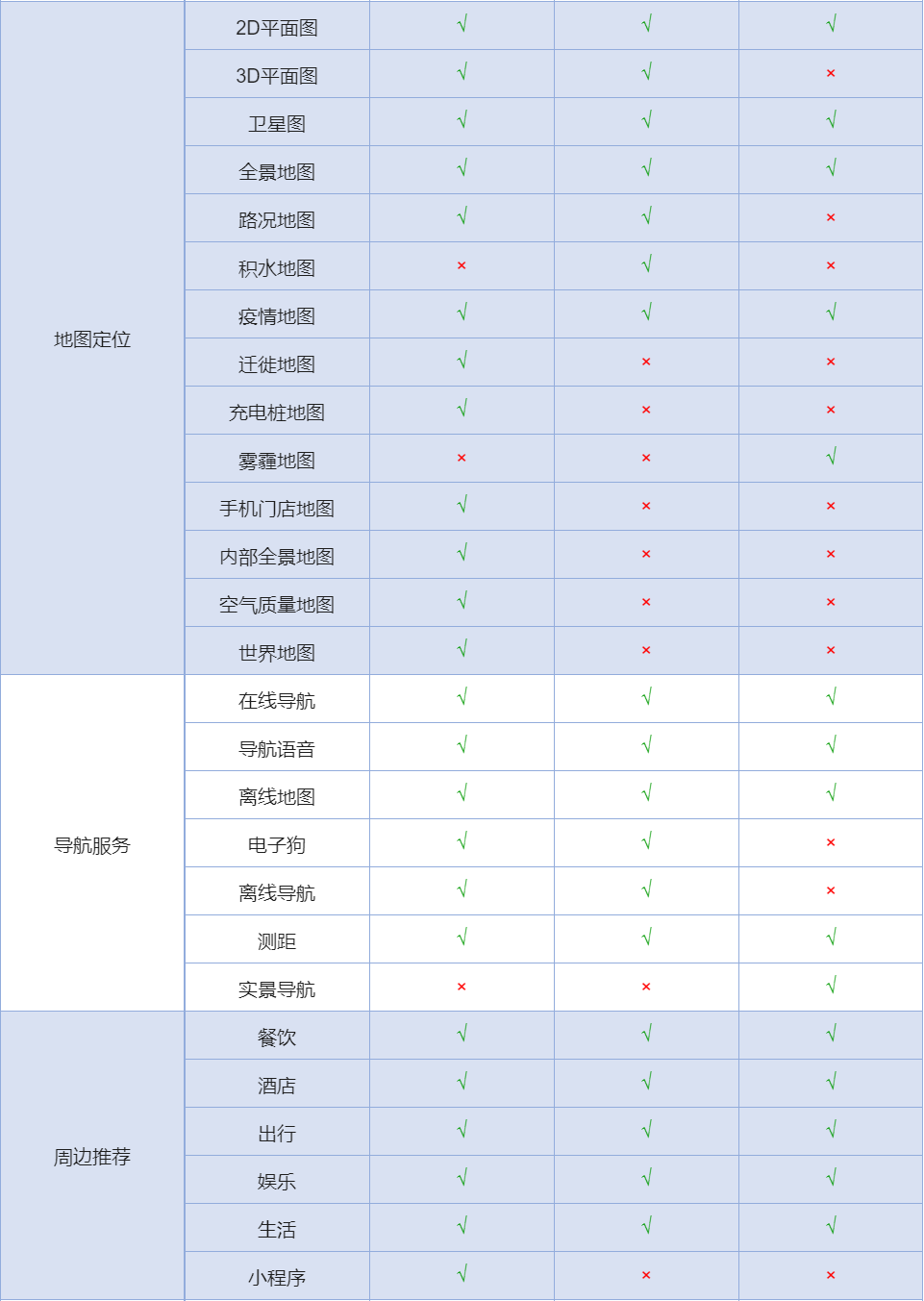 建议收藏:用Axure做一个竞品分析文档