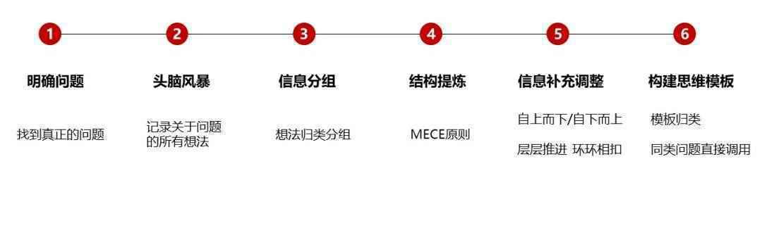  面对问题太茫然？你需要培养结构化思维