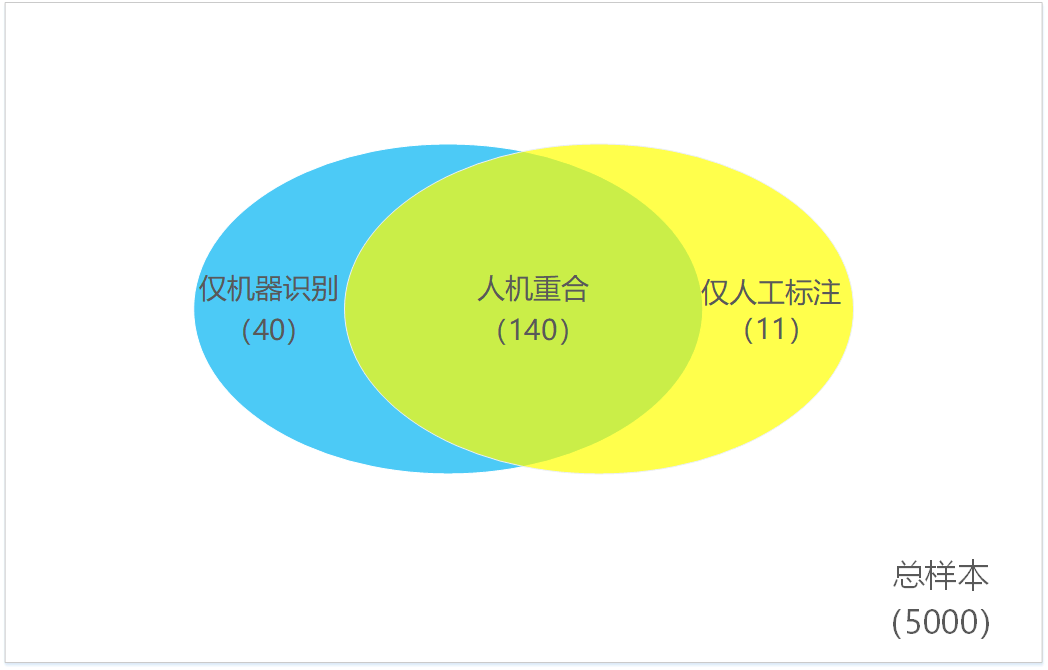 做推荐业务,这4种机器效果测评方法你应该知道