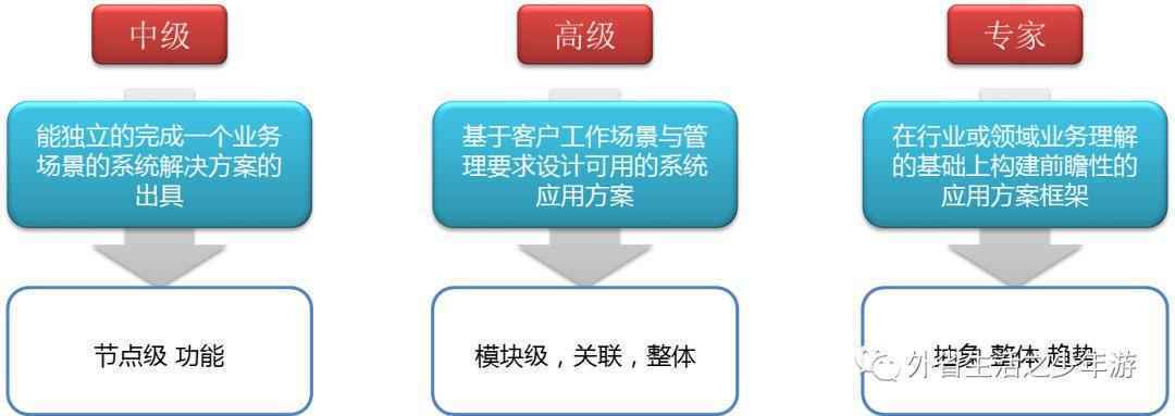  三个层面，解读需求分析师该如何发展？
