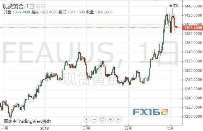 黄金最新技术分析:假如跌破这一水平 金价可能再大跌约25美元 黄金最新技术分析:假如跌破这一水平 金价可能再大跌约25美元
