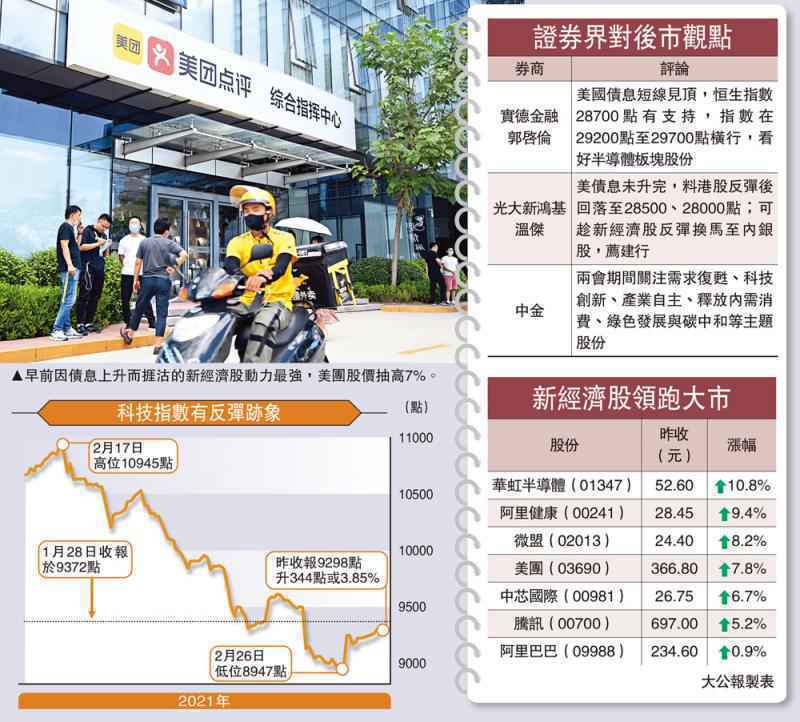 風高浪急/科技股回勇 300億搶騰訊美團
